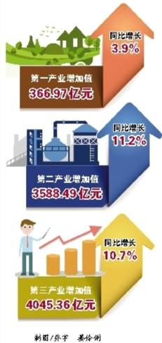 上半年重庆实现地区生产总值8000.82亿元