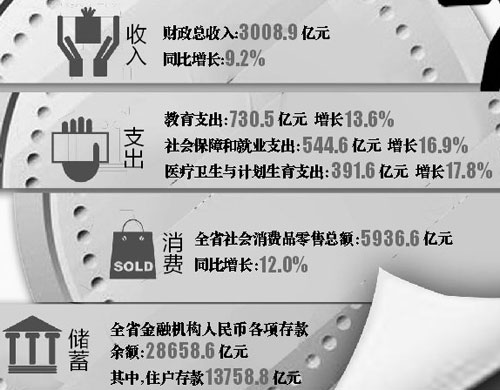前11月江西财政总收入突破3000亿 居民腰包鼓