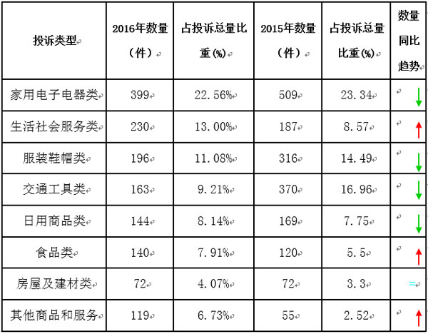 天津消协2016年投诉分析:质量问题819件居首