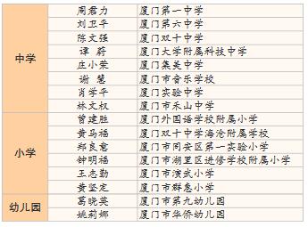 福建省首批中小学名校长昨日公布 我市16人入选