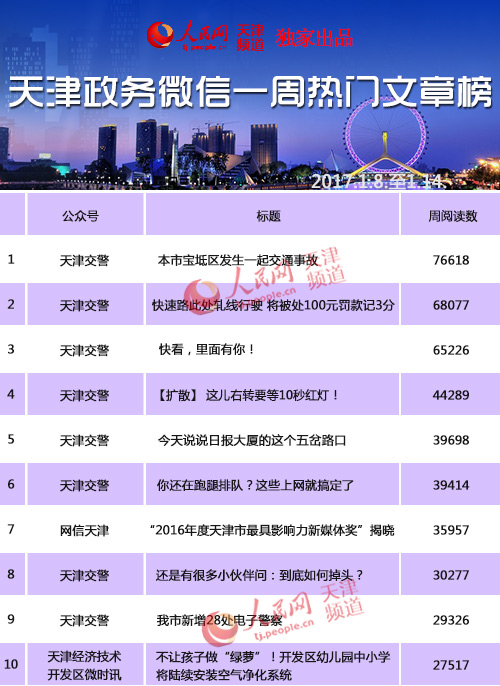 天津各大微信公众号大显身手 冠军争夺愈加激