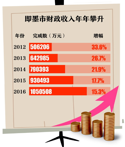105.1亿元! 即墨成全省唯一财收过百亿县级市