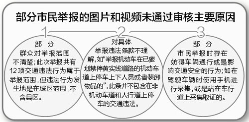 随手拍 举报交通违法 22天来325起通过审核