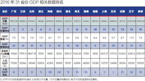 2012安徽省gdp排名_31省份GDP大比拼：总量安徽排名第13增速排名第6