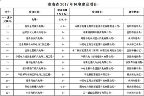 2017年湖南拟建设风电项目45个 另有31个备选