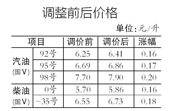 哈尔滨市92号汽油每升涨0.16元