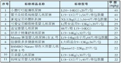 天津市消协发布纸尿裤比较试验报告 部分甲醛