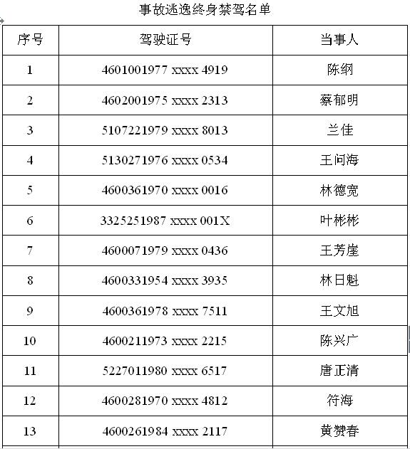 海南交警公布一批终身禁驾人员名单(附详细)