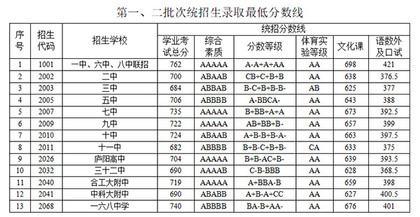 合肥市区普高招生录取线公布 一六八联招762分