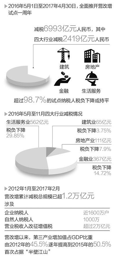 增全面推开试点一年余 企业对税负变化感受如