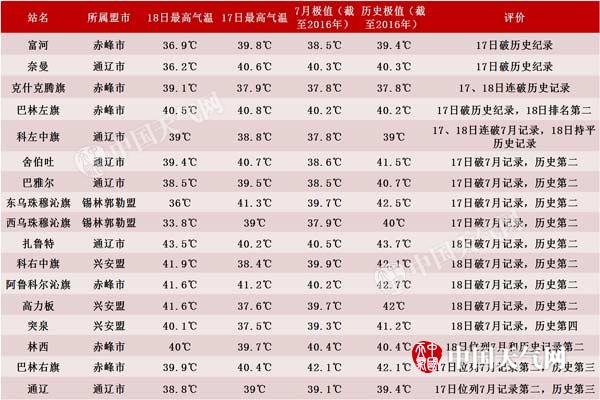 内蒙古霸占高温排行榜前六位 气象专家答疑红