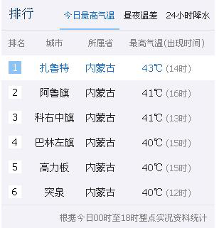 内蒙古霸占高温排行榜前六位 气象专家答疑红
