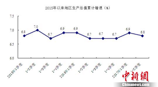 通州gdp增速