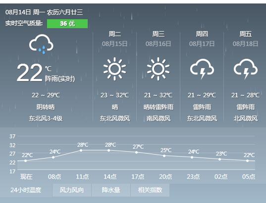 山东11市有雨局地暴雨 青岛部分景区暂时封闭