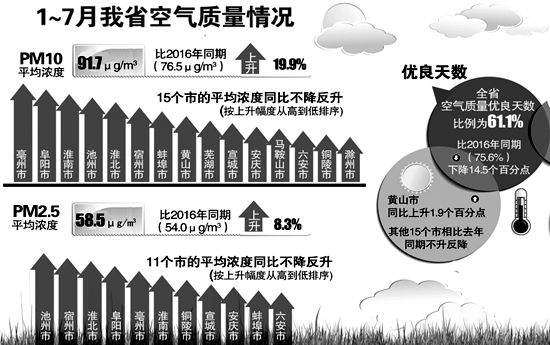 安徽省环保厅：前7月各地仍存在不少环境违法问题