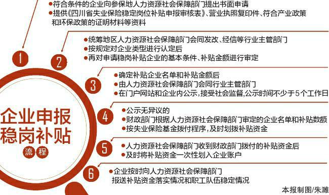四川已发放失业保险稳岗补贴34亿余元 近670