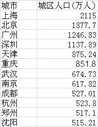 016年城乡建设公报发布 山东城市建成区面积全