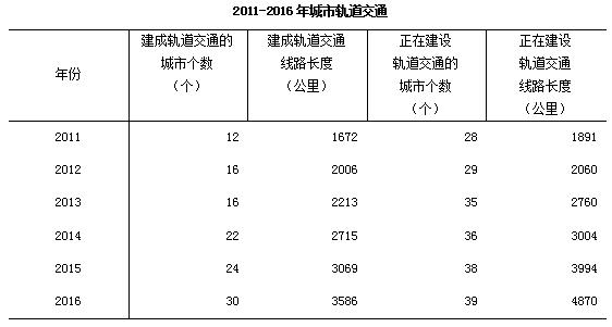 2016年城乡建设公报发布 山东城市建成区面积