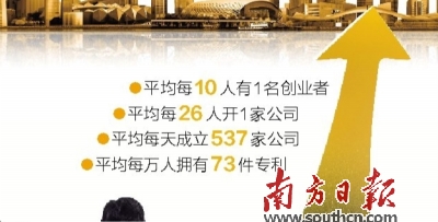 与北上广等12城PK 深圳创业优势在哪里