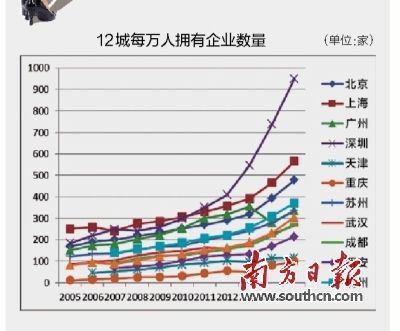 与北上广等12城PK 深圳创业优势在哪里