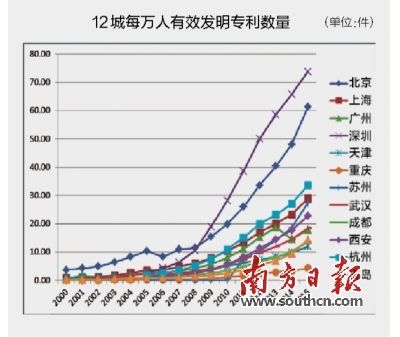 与北上广等12城PK 深圳创业优势在哪里