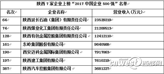 2017中国企业500强榜单发布 陕西7家企业上榜
