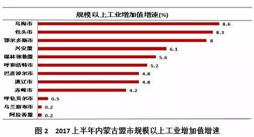 内蒙古各盟市gdp2020_厉害了 上半年我区地区生产总值增速位居全国第二位(2)