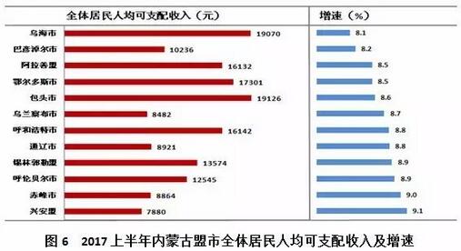 内蒙古各盟市gdp2020_厉害了 上半年我区地区生产总值增速位居全国第二位(2)