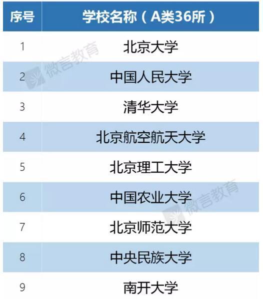 云南大学入选全国首批双一流大学建设名单