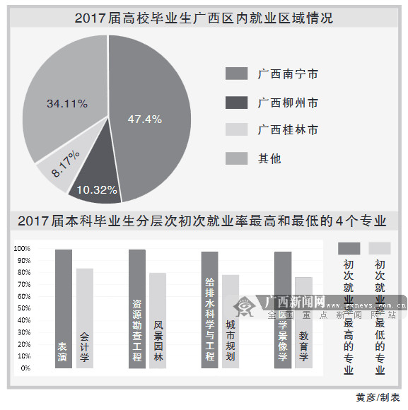 广西2017届大学生就业趋势分析