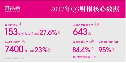 自营服饰穿戴品类继续领跑 唯品会Q3营收稳健