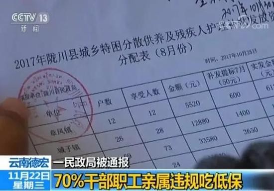 云南一民政局超70%干部职工亲属违规吃低保