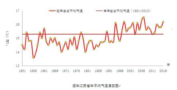 江苏发布2016十大气候事件 雨雪春节继续刷存