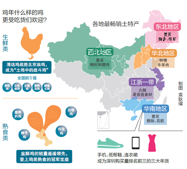 年货大数据报告发布!深圳三大件:手机低帮鞋连
