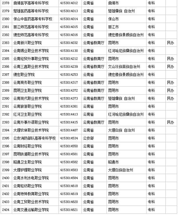 不在名单上的就是野鸡大学 云南省79所高校具
