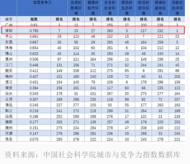 全国综合经济竞争力排名 深圳排第一