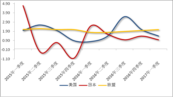 美日上半年gdp_2018年上半年日本GDP约为2.51万亿美元,实际增长1 ,那中国和美