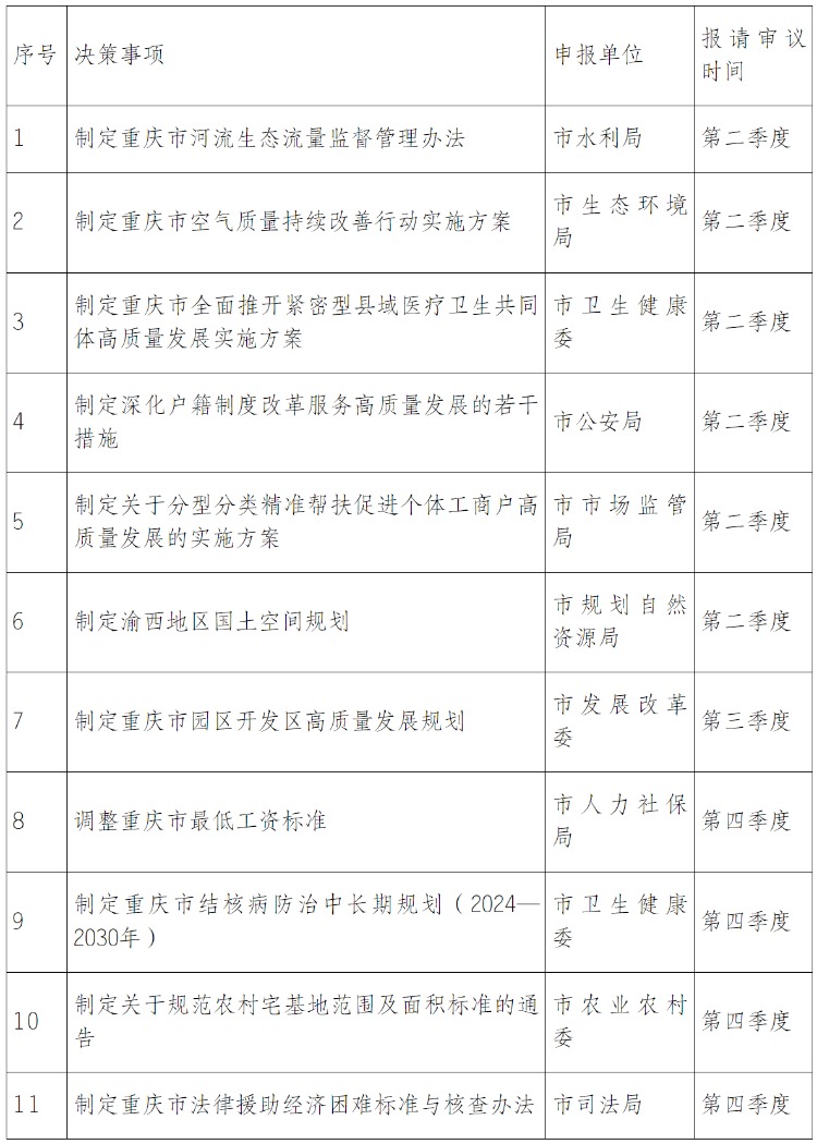 重庆市发布2024年度市政府重大行政决策事项目录