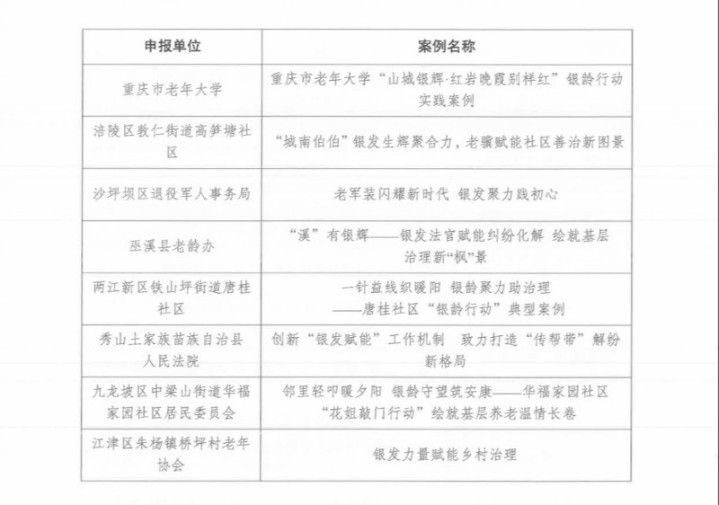重庆评选出2026年“银龄行动”20个市级典型案例，银发力量成基层治理生力军