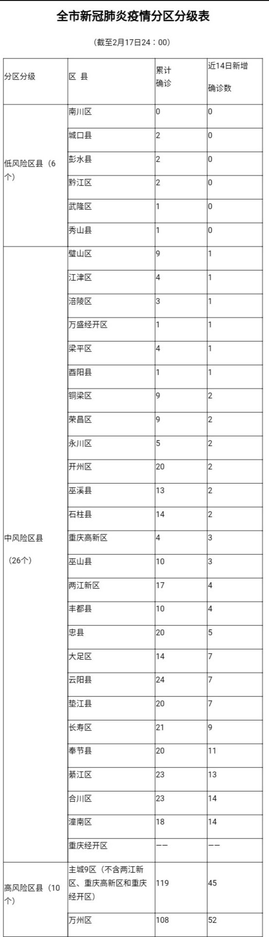 重庆市新冠肺炎疫情分区分级分类防控