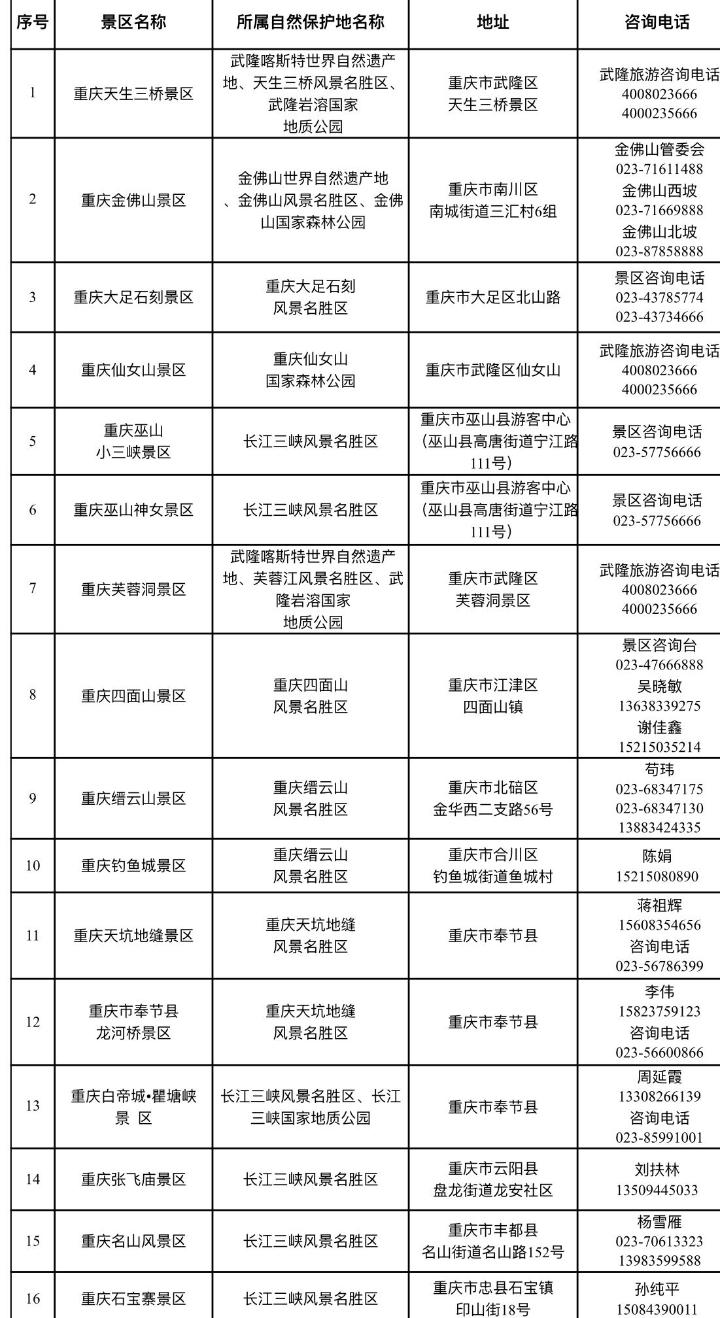 重庆51处自然保护地景区将对抗疫医务工作者免费开放