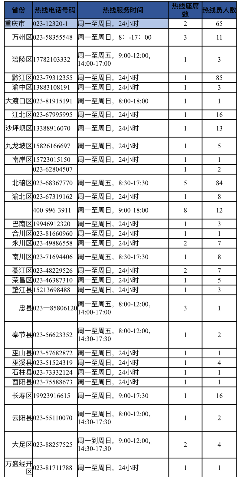 重庆开通31条专线 提供7×24小时心理支持和援助服务