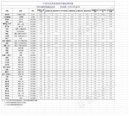 宁波市发改委发布新一期民生商品价格监测信息，上周49种商品价格有所下跌