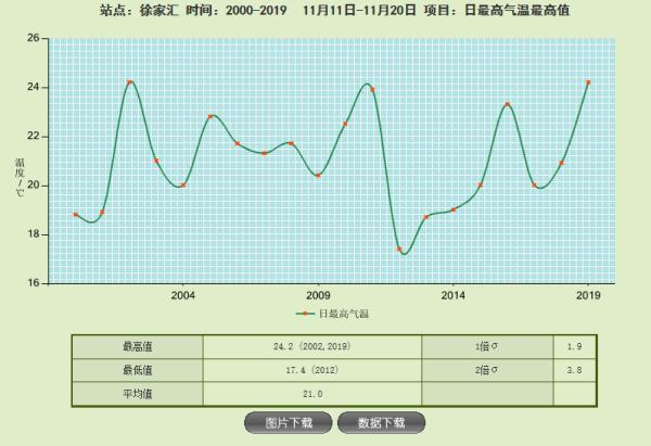 热热热！上海的秋天，27℃？今天成本世纪同期最暖一天，但冷空气马上就到→