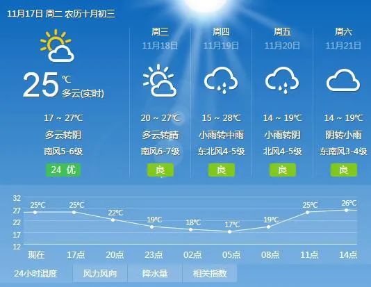 最高温直逼29℃，暖气团正在最后一搏，冷空气还有三天抵达宁波