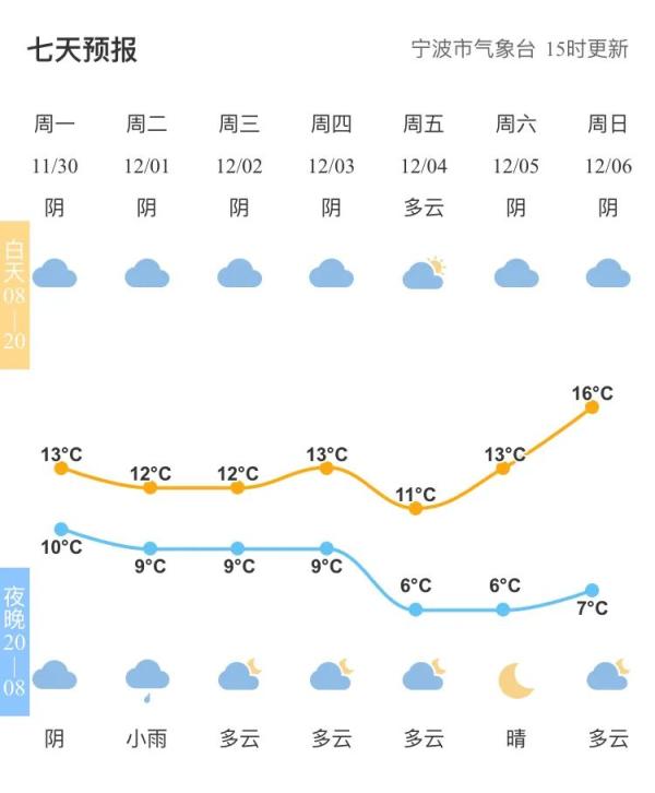 冷冷冷！新冷空气候场，宁波本周云多雨弱