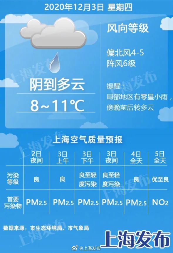 上海冷空气即将到货、请添衣后查收！周五最低仅5度、但入冬还早