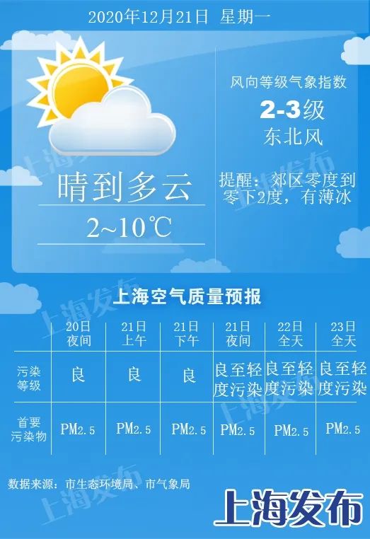 【上海】明天迎“干净冬至”、郊区低至-2度！周二周三回暖、温差拉大
