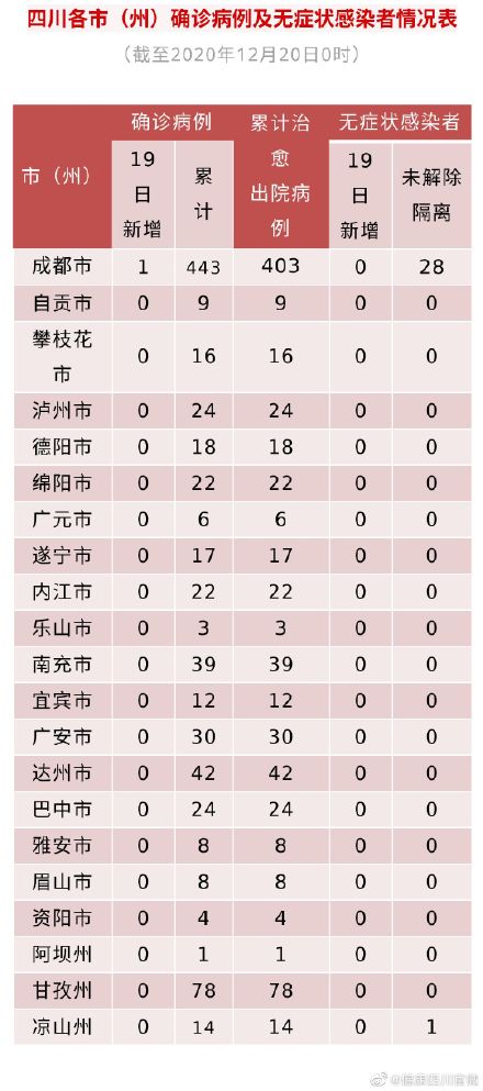 四川省新型冠状病毒肺炎疫情最新情况（12月20日发布）