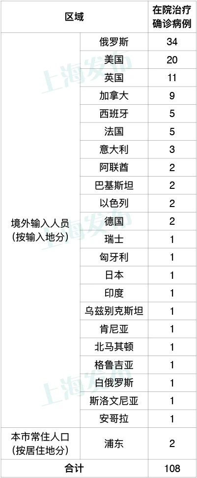 上海昨日新增12例境外输入病例：7例来自同一家庭